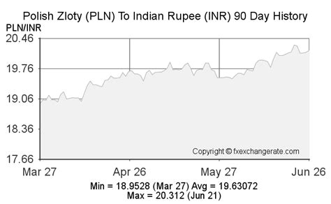 poland currency to inr trend